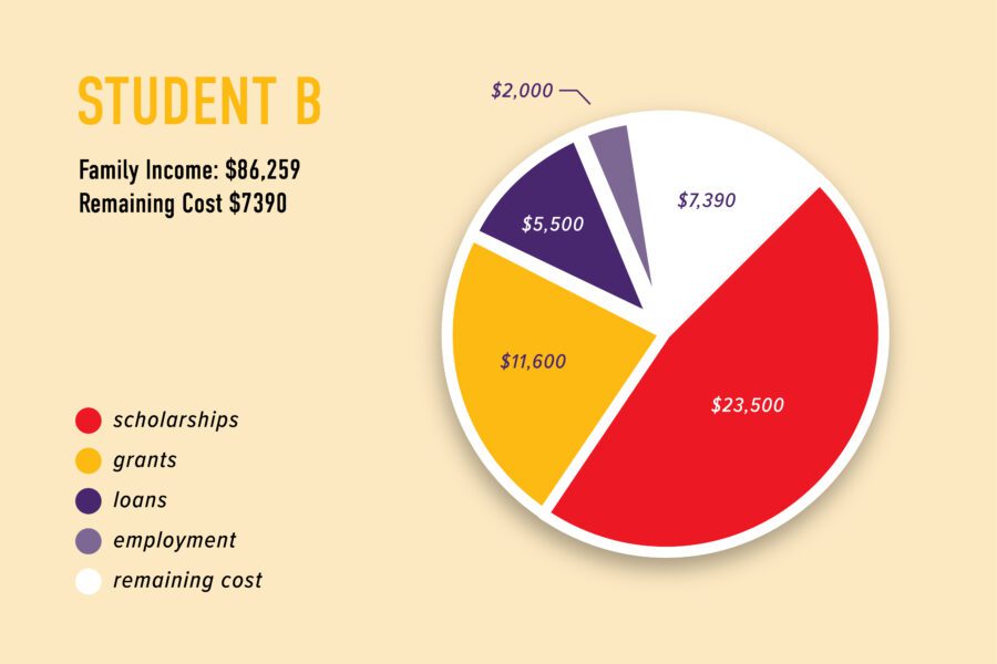 Student B 2024-25 Financial Aid example