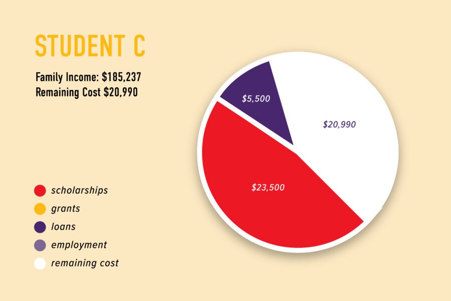 Student C 2024-25 Financial Aid example